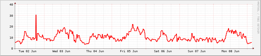 daily graph