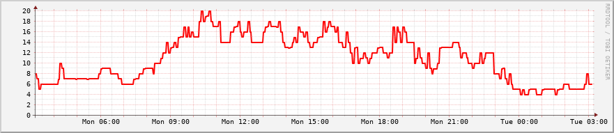 hourly graph