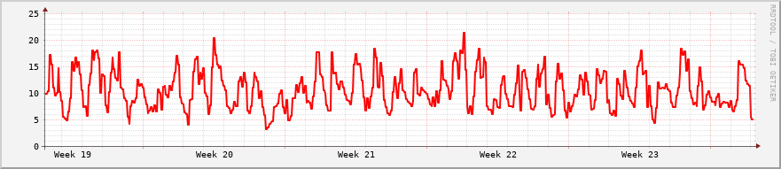 weekly graph